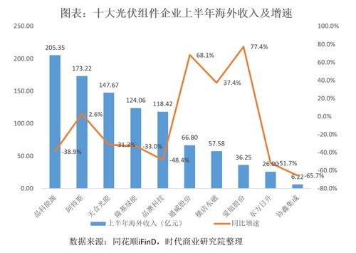 從十大組件企業半年報看光伏出海新趨勢 多措并舉規避壁壘，由規模擴張轉向利潤深耕