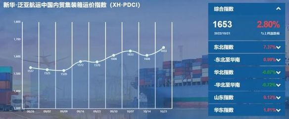 內貿集裝箱運價指數環比上升，旺季特征顯現